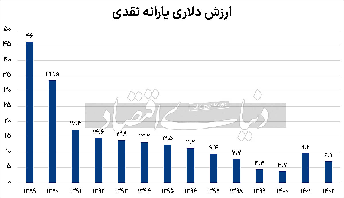 ارزش دلاری یارانه نقدی 4 2 copy