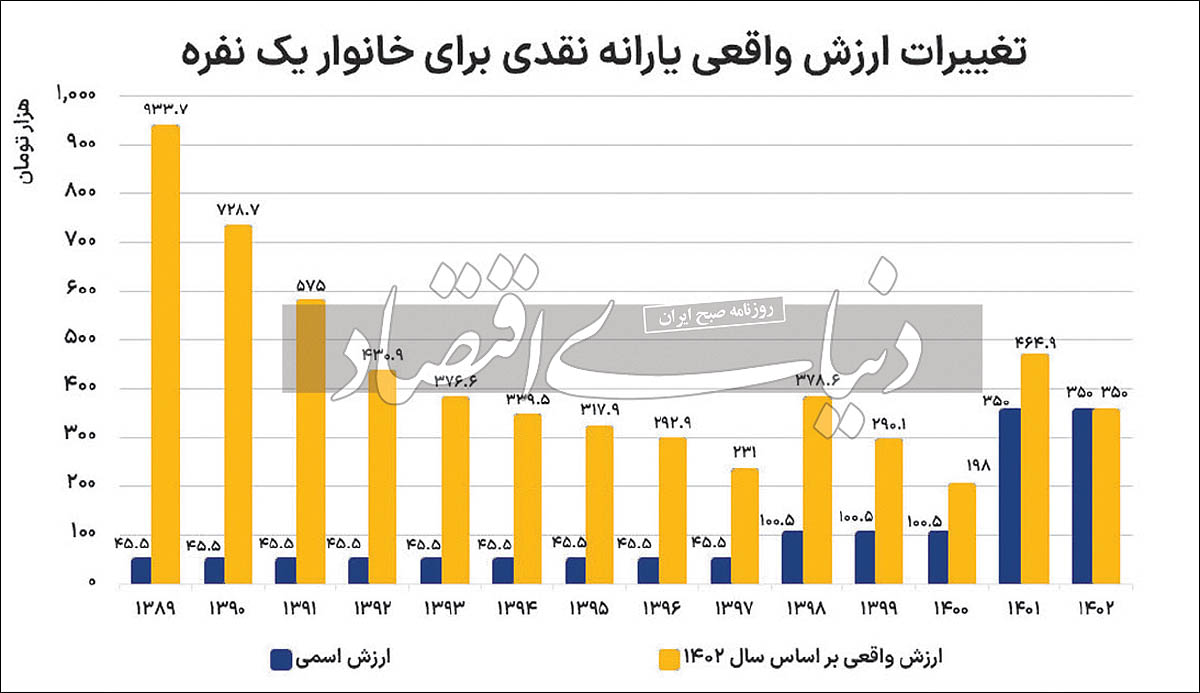 ارزش دلاری یارانه نقدی 5 Untitled-1 copy