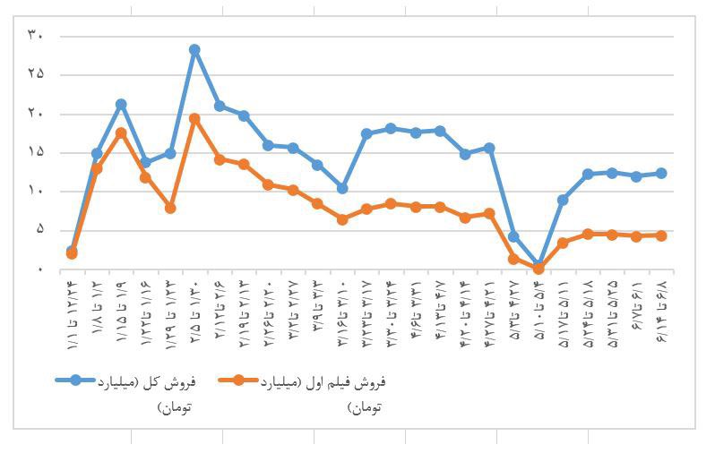 تحلیل رئیس اسبق سازمان سینمایی از وضعیت گیشه سینماها در سال 1402/ یک تناقض دیگر از یک تفکر خاص؟! 6 photo_2023-09-11_12-08-35