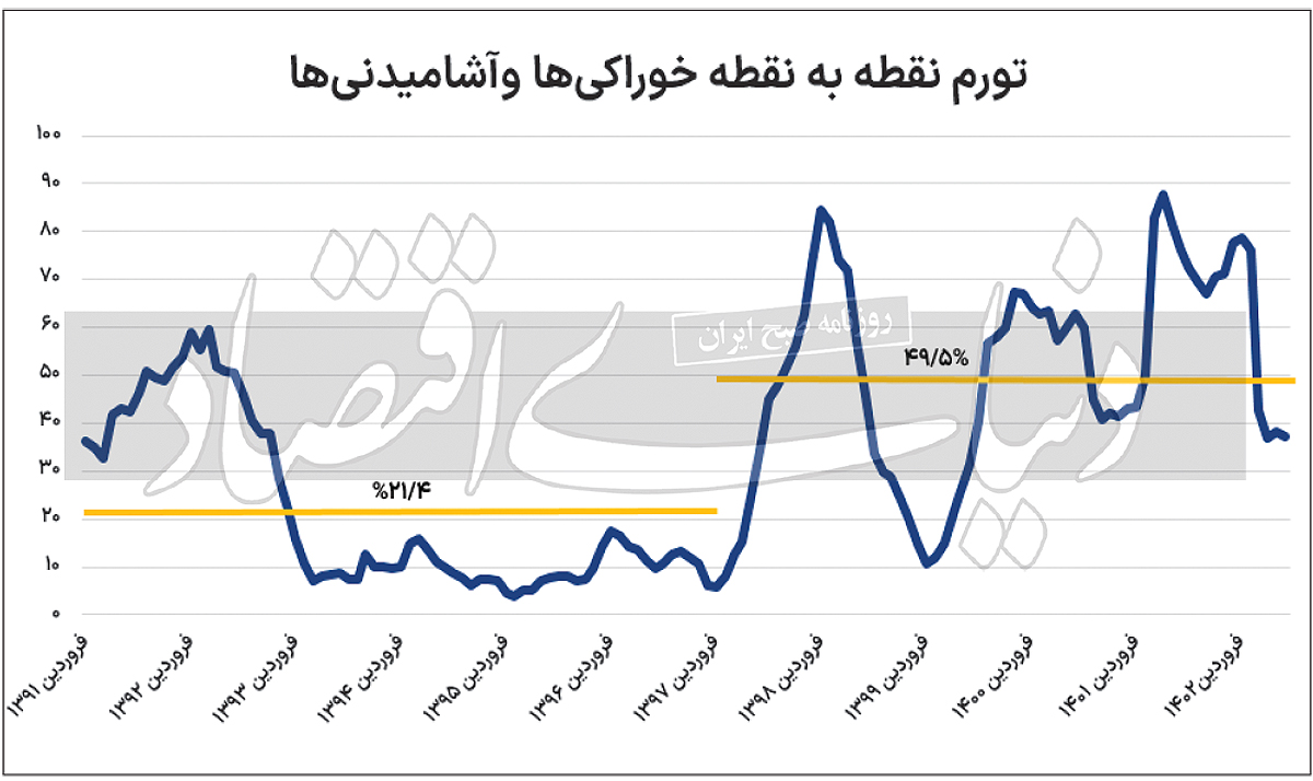 عصر جدید تورم خوراکی/ کاهش فاصله طبقه متوسط با خط فقر 4 p06 copy
