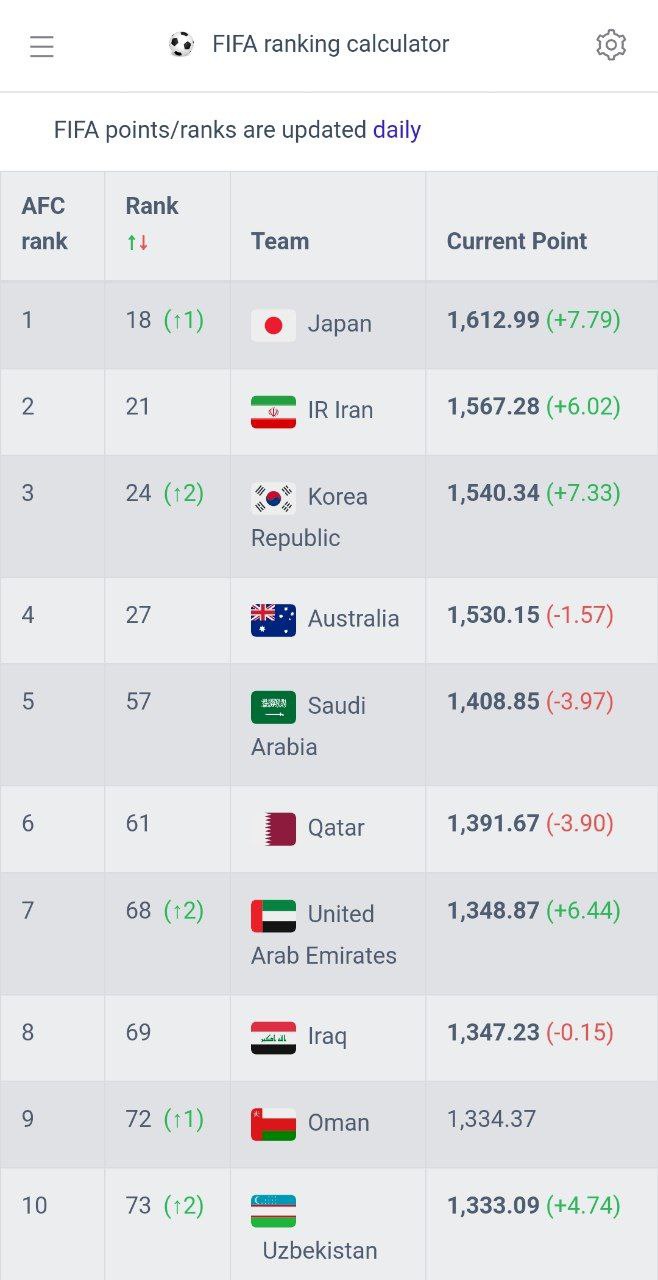 جایگاه تیم ملی ایران در رنکینگ فیفا مشخص شد 2 ju10ajxo