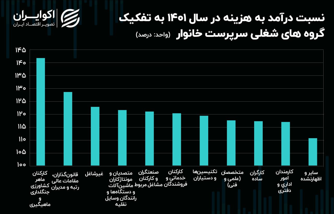 دخل و خرج کارمندان و کارگران، کمترین در بین مشاغل 9 020817