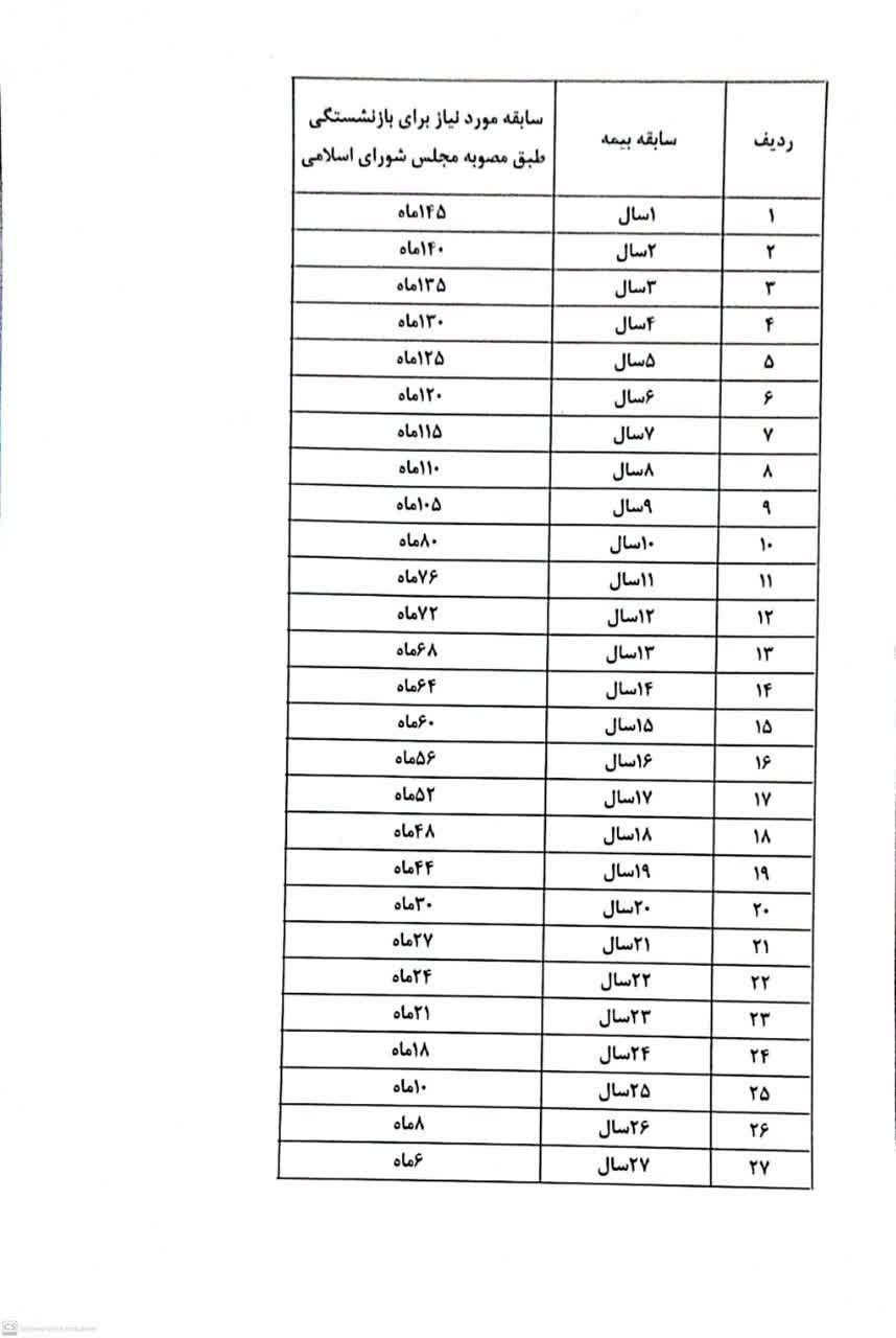 نامه دبیرکل خانه کارگر به رئیس مجلس درمورد مصوبه افزایش سن و سابقه بازنشستگی 7 3