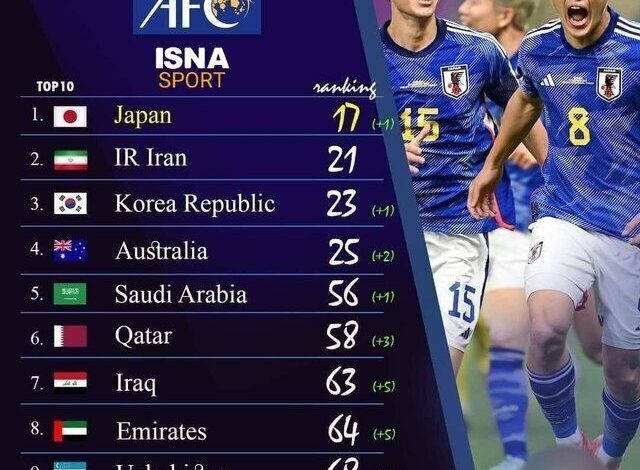 آخرین حالت تیم ملی ایران در رنکینگ فیفا 1 (عکس) آخرین وضعیت تیم ملی ایران در رنکینگ فیفا