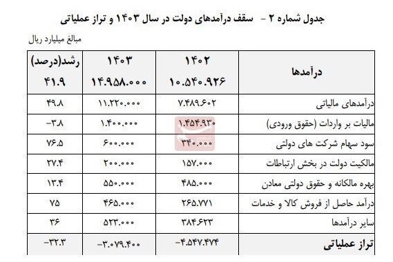 متن لایحه بودجه ۱۴۰۳ انتشار شد؛ کدام کارمندان از پرداخت مالیات معاف شدند؟/ قیمت دلار و سقف حقوق چه مقدار است؟/ تعلق ۱۳۴ هزار میلیارد تومان به نیروهای مسلح 5 متن لایحه بودجه ۱۴۰۳ منتشر شد؛ کدام کارمندان از پرداخت مالیات معاف شدند؟/ قیمت دلار و سقف حقوق چقدر است؟/ تعلق ۱۳۴ هزار میلیارد تومان به نیروهای مسلح