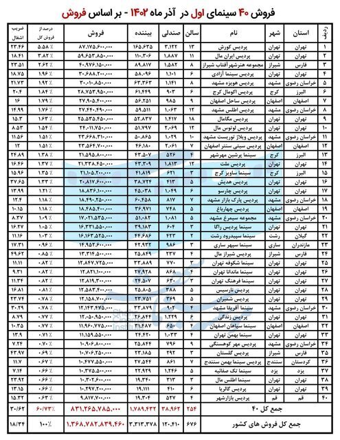 فروش سینمای ایران در آذر ماه از ۱۳۶ میلیارد تومان گذشت 6 اعلام پرفروش ترین فیلمها و سینماها در آذر ماه