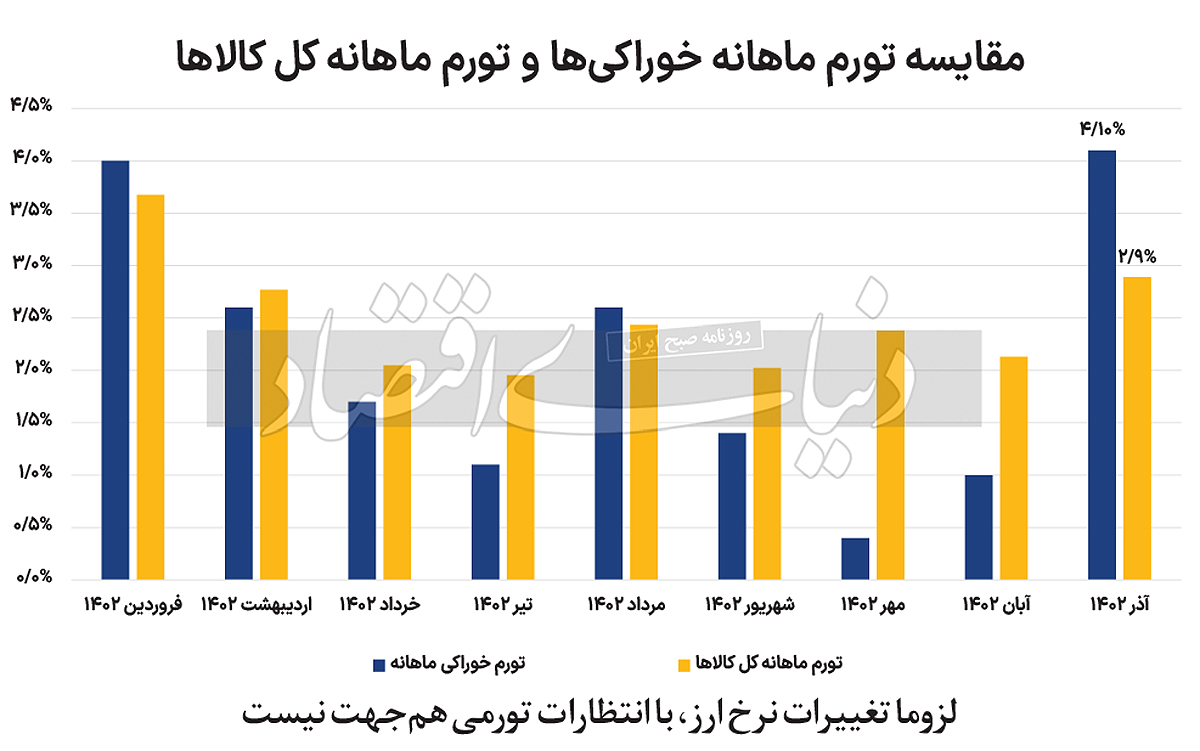 اندازه گیری انتظارات تورمی با تلگرام/ نوسانات دلار چه مقدار بر پیشبینی مردم از تورم تاثییر دارد؟ 6 Untitled-2 copy