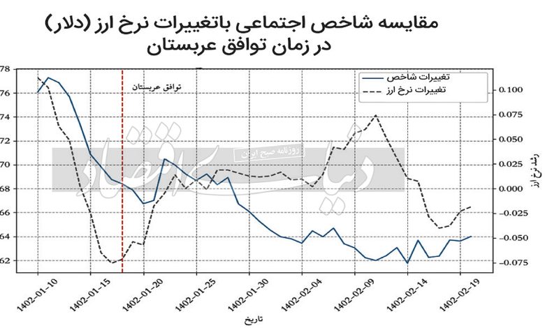 اندازه گیری انتظارات تورمی با تلگرام/ نوسانات دلار چه مقدار بر پیشبینی مردم از تورم تاثییر دارد؟ 5 Untitled-1 copy