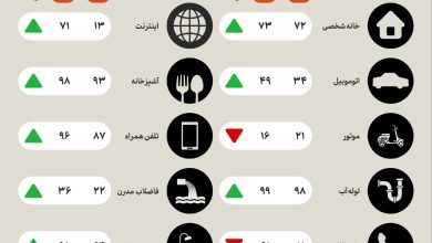 تغییرات روال دسترسی به امکانات زندگی در ایران/ اینفوگرافیک 6 photo_2023-12-24_13-26-56