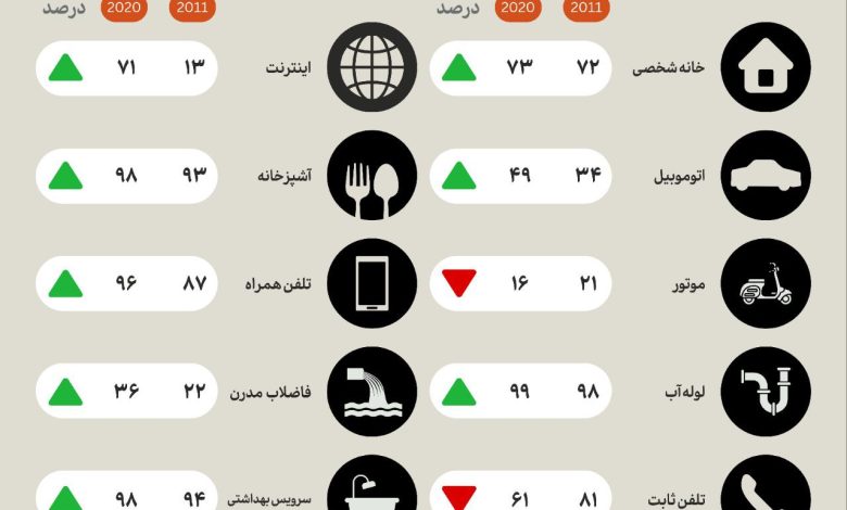 تغییرات روال دسترسی به امکانات زندگی در ایران/ اینفوگرافیک 1 photo_2023-12-24_13-26-56
