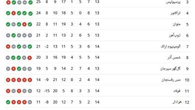 جدول لیگ برتر بعد از بازی های روز قبل؛ پرسپولیس به صدر نزدیک شد 2 تیم فوتبال پرسپولیس , تیم فوتبال استقلال , تیم فوتبال سپاهان اصفهان , لیگ برتر فوتبال ,