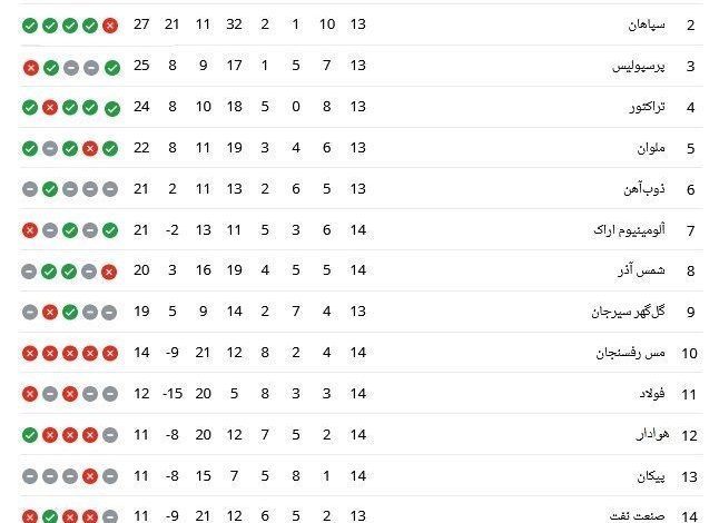 جدول لیگ برتر بعد از بازی های روز قبل؛ پرسپولیس به صدر نزدیک شد 1 تیم فوتبال پرسپولیس , تیم فوتبال استقلال , تیم فوتبال سپاهان اصفهان , لیگ برتر فوتبال ,