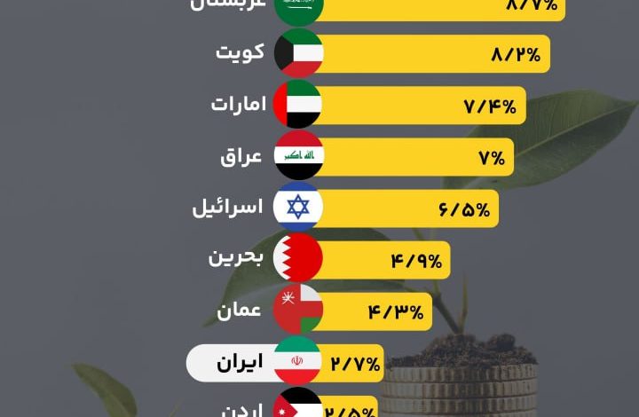 رشد اقتصادی ایران از منطقه جاماند!/ اینفوگرافی 1 photo_2023-12-18_17-10-48