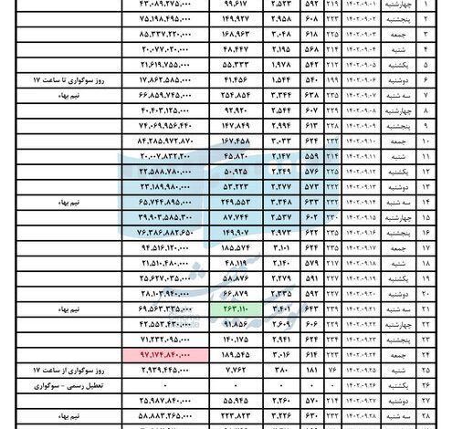 فروش سینمای ایران در آذر ماه از ۱۳۶ میلیارد تومان گذشت 5 اعلام پرفروش ترین فیلمها و سینماها در آذر ماه