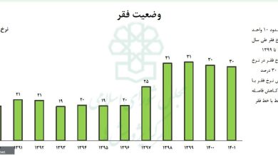 چرا بودجه صداوسیما را کم نمی کنید و جامعه باید کسری بودجه دولت را جبران کند؟ 3 وضعیت فقر
