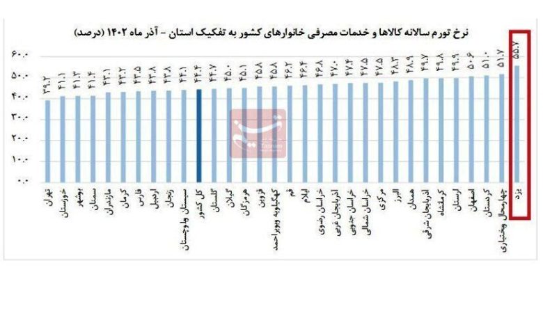 کدام استان بیشترین تورم را دارد؟ 1 این شهر بیشترین تورم را دارد