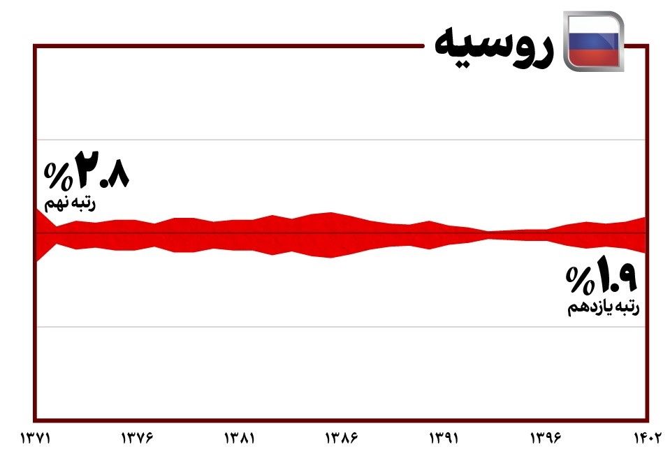 1704648835 764 غایبان بزرگ صادرات ایران کسری 12 میلیارد دلاری