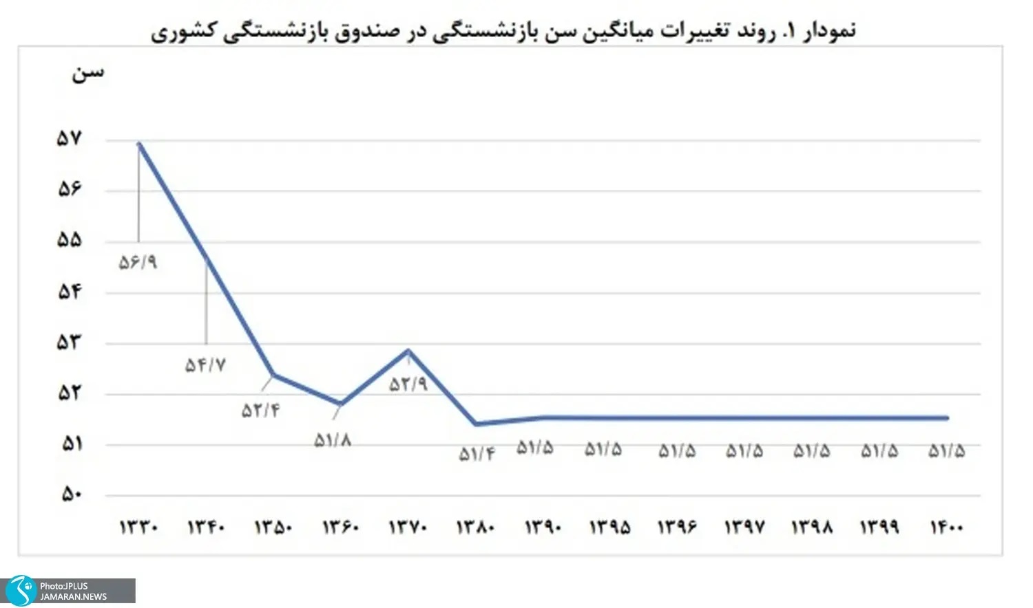 دفاع مرکز پژوهش های مجلس از افزایش سن بازنشستگی 8 بازنشستگی2