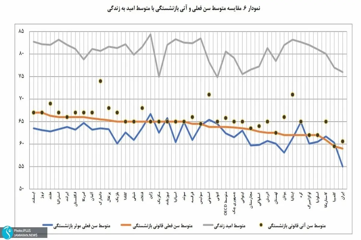 دفاع مرکز پژوهش های مجلس از افزایش سن بازنشستگی 9 بازنشستگی3