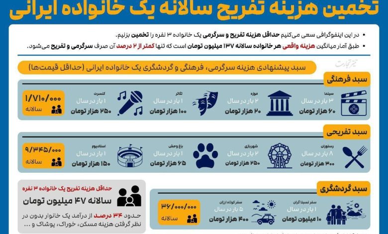 47 میلیون تومان حداقل هزینه تفریح یک خانواده سه نفره در ایران! 1 photo_2024-01-08_22-23-45