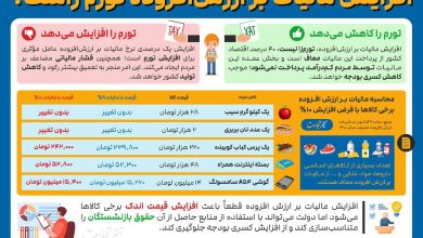 افزایش یک درصدی مالیات بر قیمت افزوده تورم زاست؟ 2 photo_2024-01-24_17-50-07