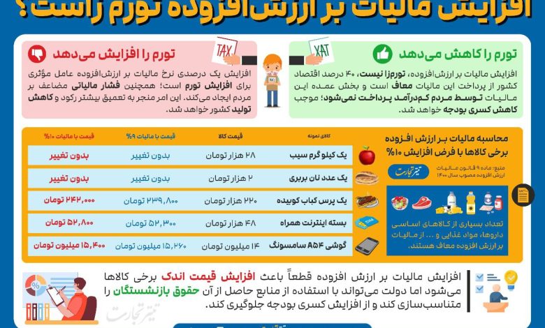 افزایش یک درصدی مالیات بر قیمت افزوده تورم زاست؟ 1 photo_2024-01-24_17-50-07