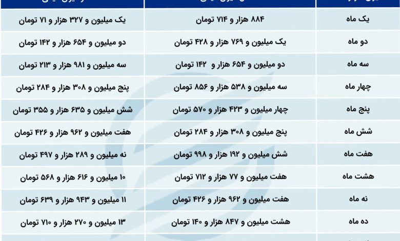 جزئیات عیدی کارگران برای سال ۱۴۰۳ 1 عیدی