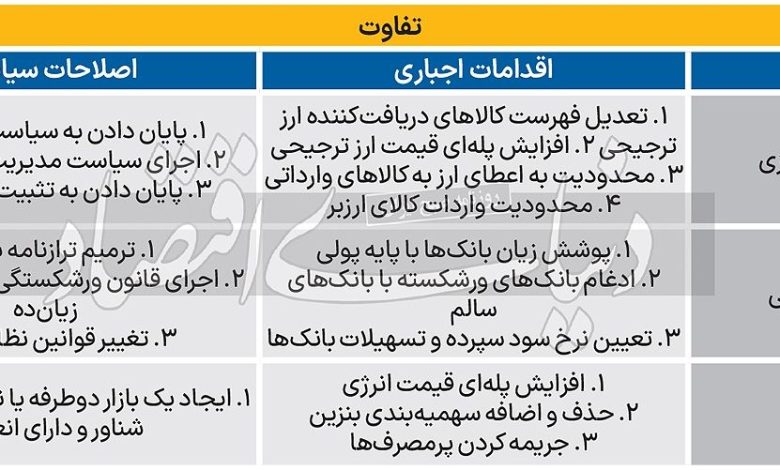 تاوان تعویق اصلاحات اقتصادی///