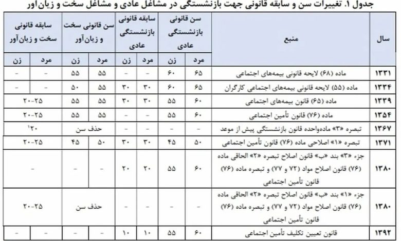 دفاع مرکز پژوهش های مجلس از افزایش سن بازنشستگی 7 بازنشستگی1