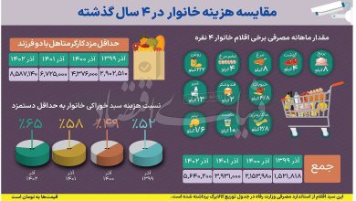 سهم خوراکی ها از حقوق ماهانه یک کارگر چه مقدار است؟ 5 سهم خوراک از حقوق ماهانه