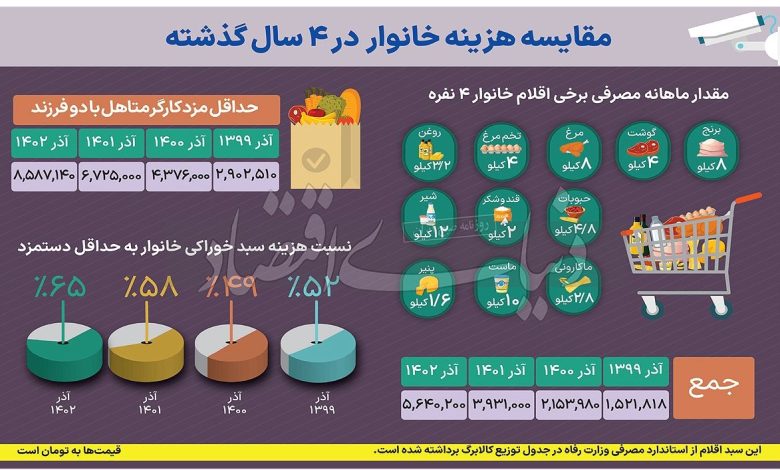 سهم خوراکی ها از حقوق ماهانه یک کارگر چه مقدار است؟ 1 سهم خوراک از حقوق ماهانه