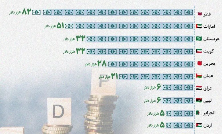قیاس سرانه درآمد کشورهای عربی و ایران!/ اینفوگرافی 1 5968078