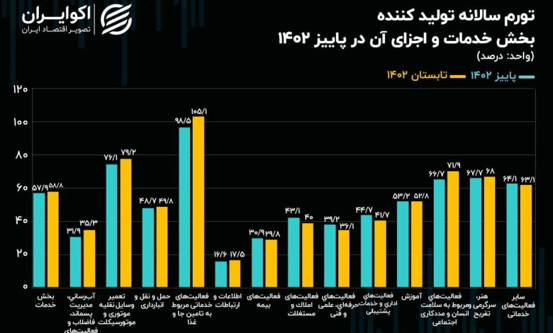 تورم «فراهم جا و غذا» در مرز ۱۰۰ درصد 1 تورم «تأمین جا و غذا» در مرز ۱۰۰ درصد///