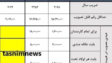 عیدی کارمندان چگونه محاسبه می‌شود؟ / احتمال پرداخت عیدی ۲ تا ۳ میلیون تومانی در هفته سوم بهمن