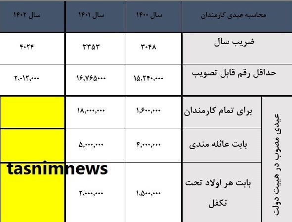 عیدی کارمندان چگونه محاسبه می‌شود؟ / احتمال پرداخت عیدی ۲ تا ۳ میلیون تومانی در هفته سوم بهمن