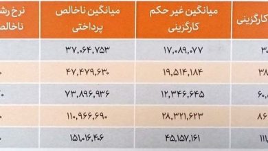 متوسط حقوق کارمندان دولت، ۱۵ میلیون تومان