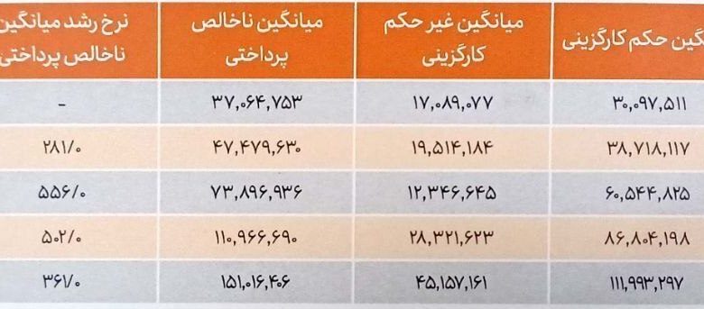 متوسط حقوق کارمندان دولت، ۱۵ میلیون تومان 1 متوسط حقوق کارمندان دولت، ۱۵ میلیون تومان