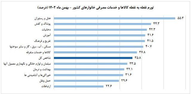 نرخ تورم بهمن ماه اظهار شد؛ افت تورم خوراکی ها 5 نرخ تورم بهمن ماه اعلام شد/ کاهش تورم خوراکیها