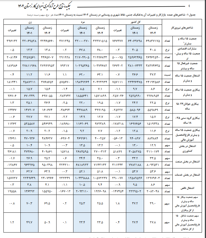 نرخ بیکاری زمستان به ۸.۶ درصد رسید/ افت ۱.۱ درصدی نسبت به زمستان ۱۴۰۱_بام وطن 4 171007932