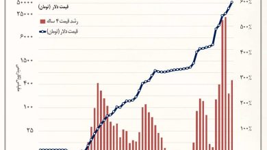 بقا فقط با تخم مرغ؛ هنگامی سبد معیشت بیشتر از ۲۸ میلیون تومان است! 4 بقا فقط با تخم مرغ؛ وقتی سبد معیشت بیش از ۲۸ میلیون تومان است!