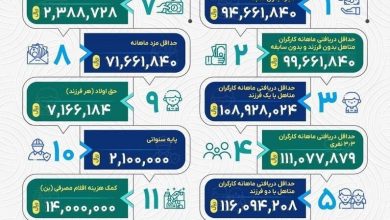 حداقل حقوق ۱۴۰۳ یک کارگر چه مقدار است؟_بام وطن 4 حداقل حقوق ۱۴۰۳ یک کارگر چقدر است؟ + عکس