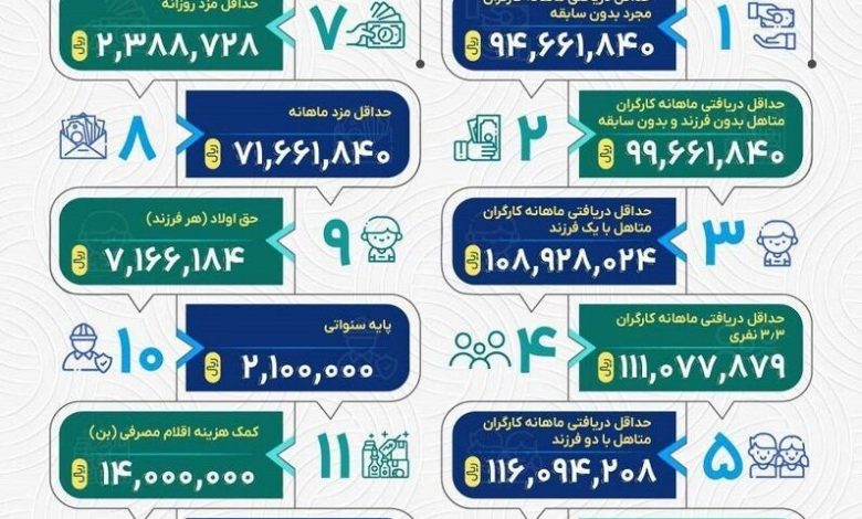 حداقل حقوق ۱۴۰۳ یک کارگر چه مقدار است؟_بام وطن 1 حداقل حقوق ۱۴۰۳ یک کارگر چقدر است؟ + عکس