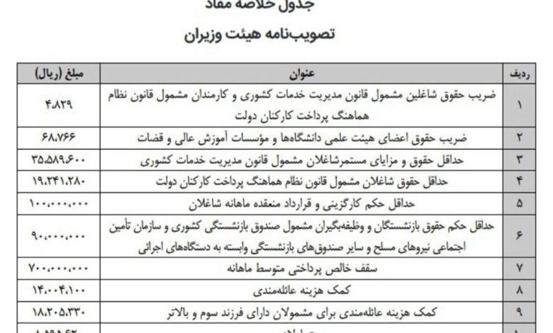 حداکثر حقوق مدیران دولتی ۷۰ میلیون تومان شد/ ضریب حقوق ۱۴۰۳ کارمندان و بازنشستگان دولت_بام وطن 1 حقوق