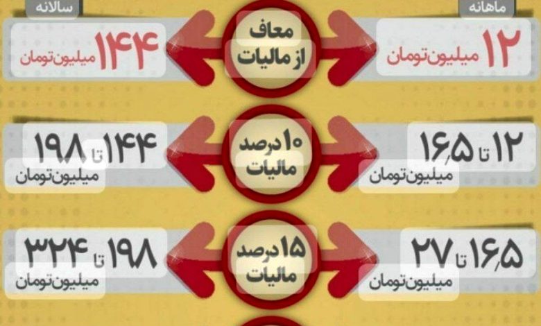 حقوق بگیران در سال ۱۴۰۳ چقدر باید مالیات بدهند؟