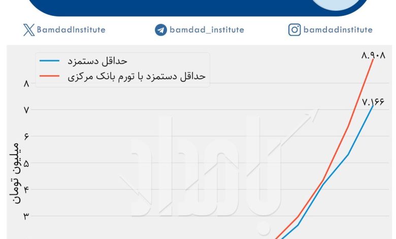 رقم واقعی دستمزد کارگران اظهار شد/ روایت یک نماینده مجلس درمورد مقدار افزایش دستمزد ۱۴۰۳ کارگران_بام وطن 1 6007822