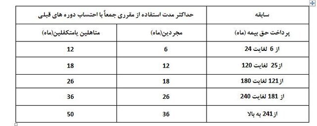 زمان زمان دریافت بیمه بیکاری افراد چه مقدار است؟_بام وطن 1 مدت زمان دریافت بیمه بیکاری افراد چقدر است؟