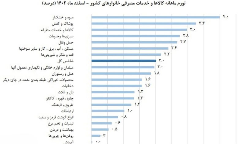سال 1402 با تورم 41 درصدی گذشت_بام وطن 3 سال 1402 با تورم 41 درصدی گذشت
