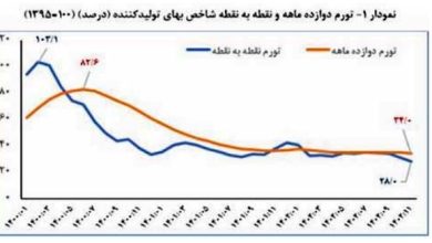 شاه کلید مهار تورم