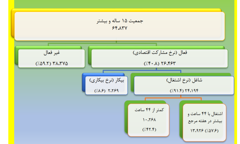 نرخ بیکاری زمستان به ۸.۶ درصد رسید/ افت ۱.۱ درصدی نسبت به زمستان ۱۴۰۱_بام وطن 3 171007930