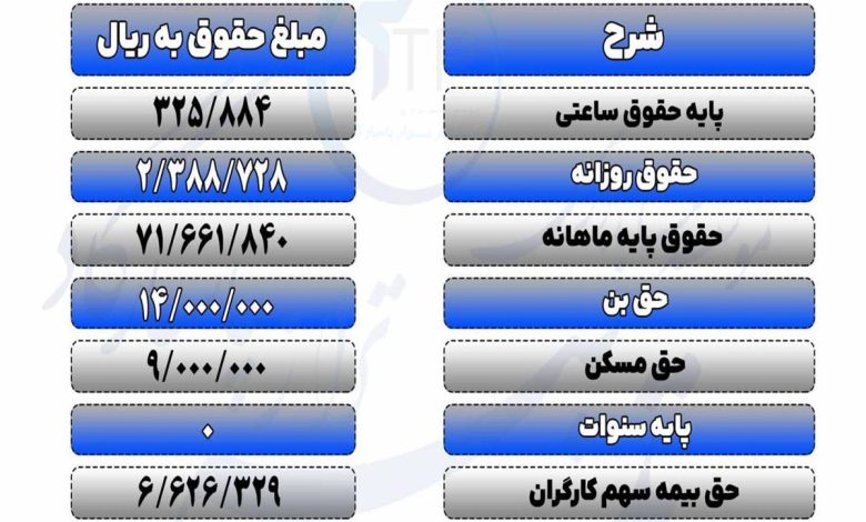8 میلیون و 700 حقوق کارگران تامین اجتماعی در فروردین/ جدول_بام وطن 1 6010028